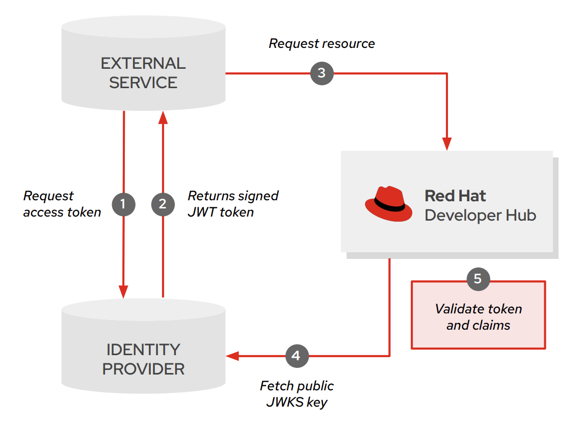 The diagram illustrates the authentication flow between an external service and Developer Hub.