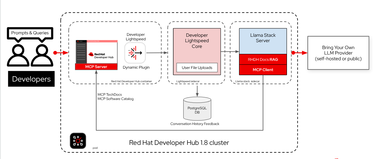 Lightspeed supported architecture diagram