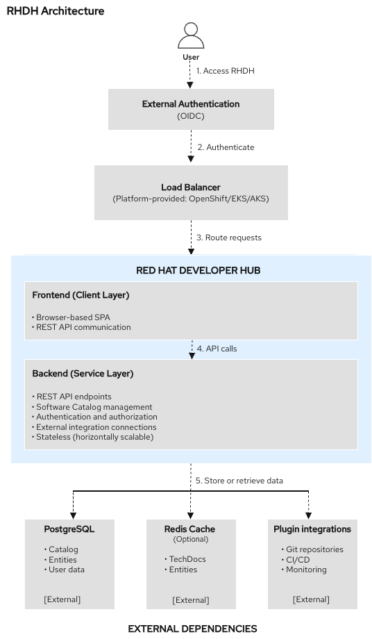 System architecture diagram for Red Hat Developer Hub