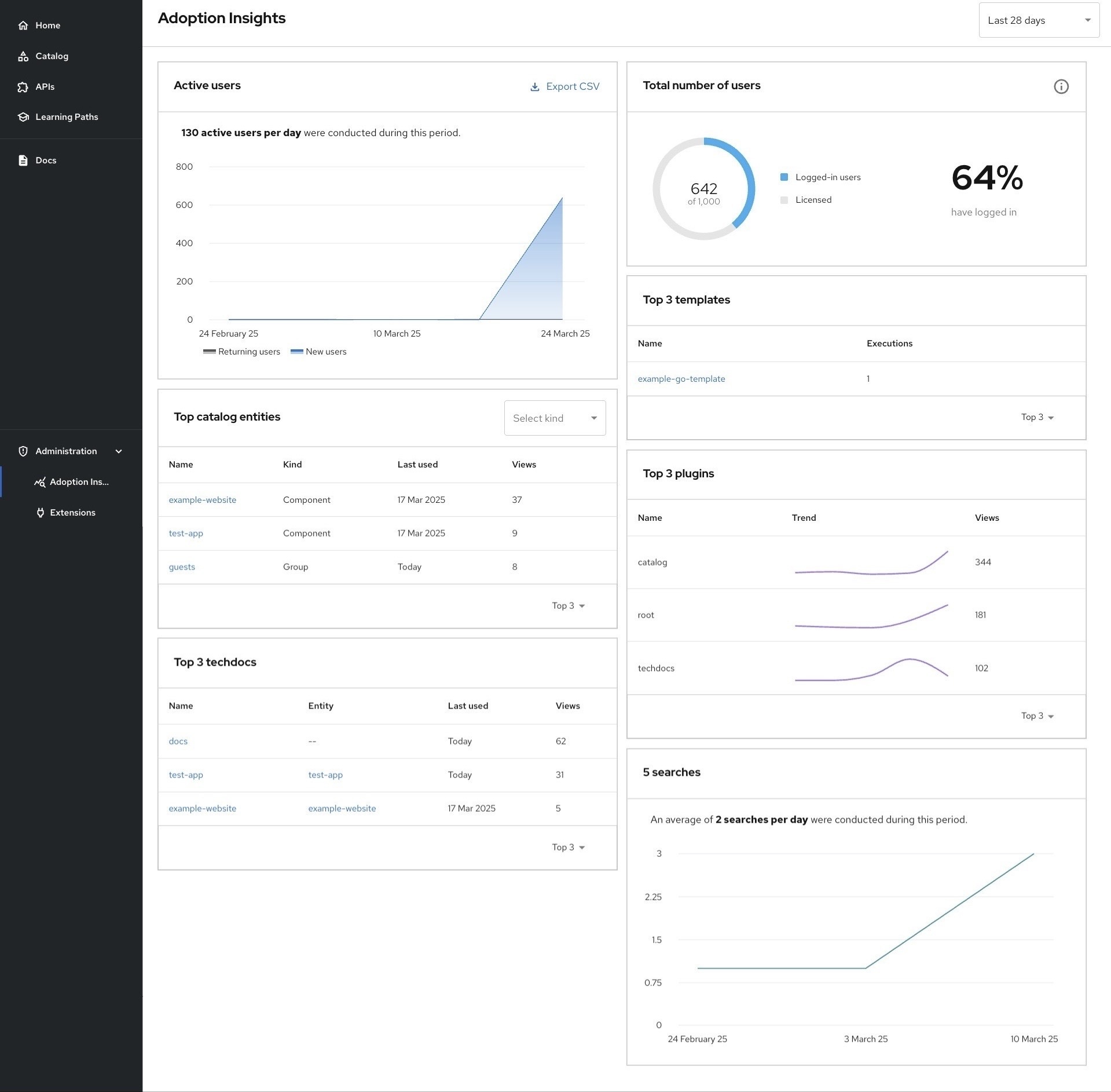 Adoption Insights dashboard in Developer Hub