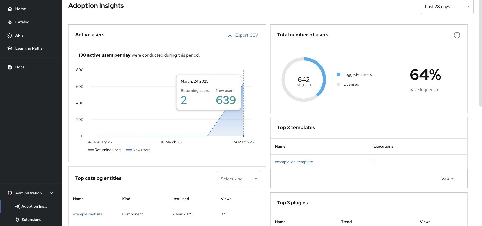 Active users in the Adoption Insights plugin